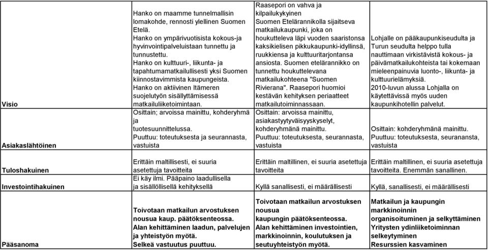 Osittain; arvoissa mainittu, kohderyhmä ja tuotesuunnittelussa.