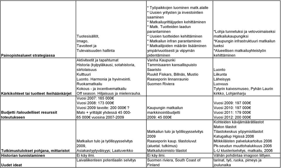 Vuosi 2007: 165 000 Vuosi 2008: 173 000 Vuosi 2009 tavoite: 200 000? Mato + yrittäjät yhdessä 45 000-65 000 vuosina 2007-2009 * Työpaikkojen luominen matk.