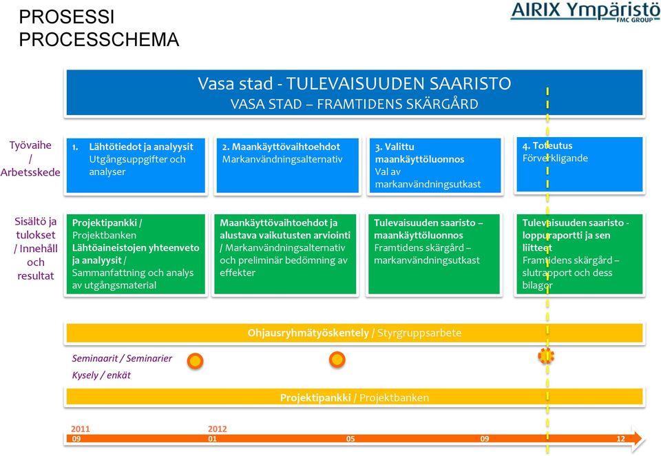 Toteutus Förverkligande Sisältö ja tulokset / Innehåll och resultat Projektipankki / Projektbanken Lähtöaineistojen yhteenveto ja analyysit / Sammanfattning och analys av utgångsmaterial