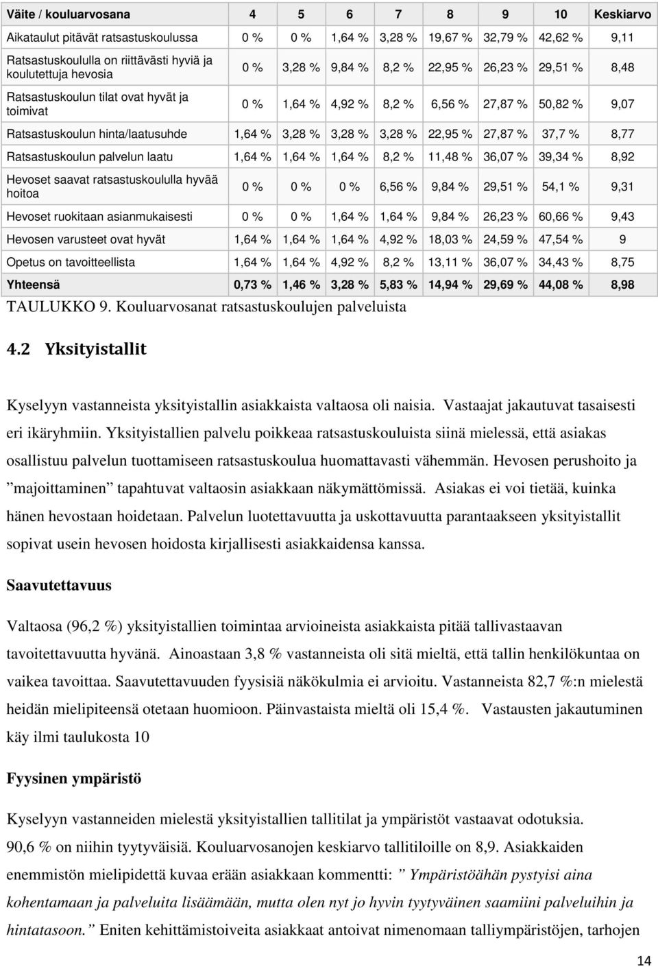 3,28 % 3,28 % 22,95 % 27,87 % 37,7 % 8,77 Ratsastuskoulun palvelun laatu 1,64 % 1,64 % 1,64 % 8,2 % 11,48 % 36,07 % 39,34 % 8,92 Hevoset saavat ratsastuskoululla hyvää hoitoa 0 % 0 % 0 % 6,56 % 9,84