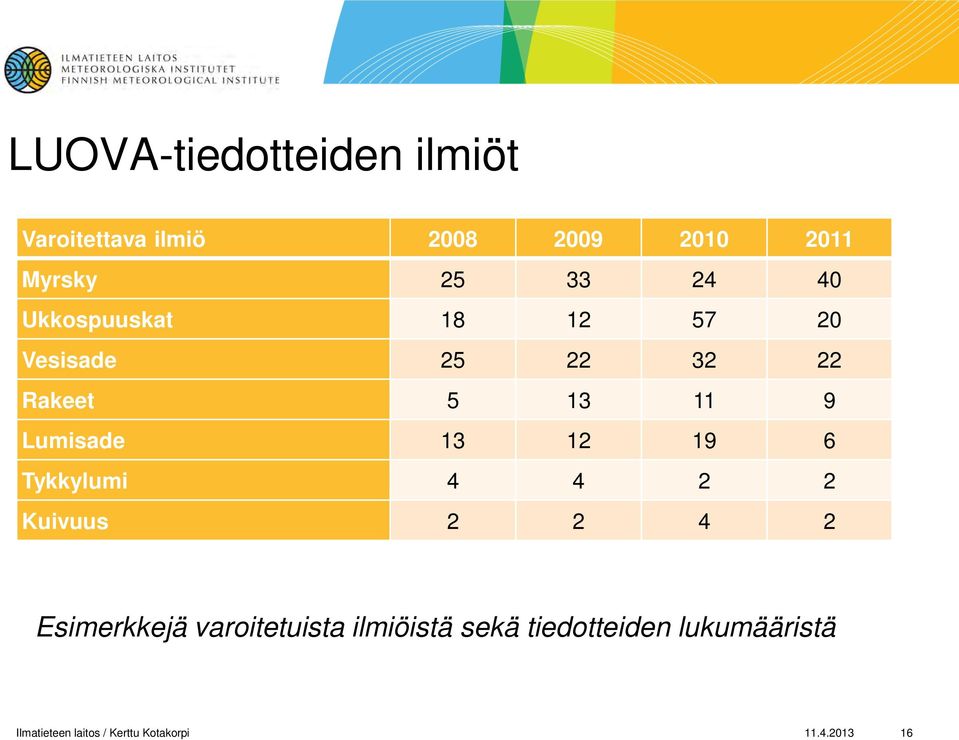 13 12 19 6 Tykkylumi 4 4 2 2 Kuivuus 2 2 4 2 Esimerkkejä varoitetuista