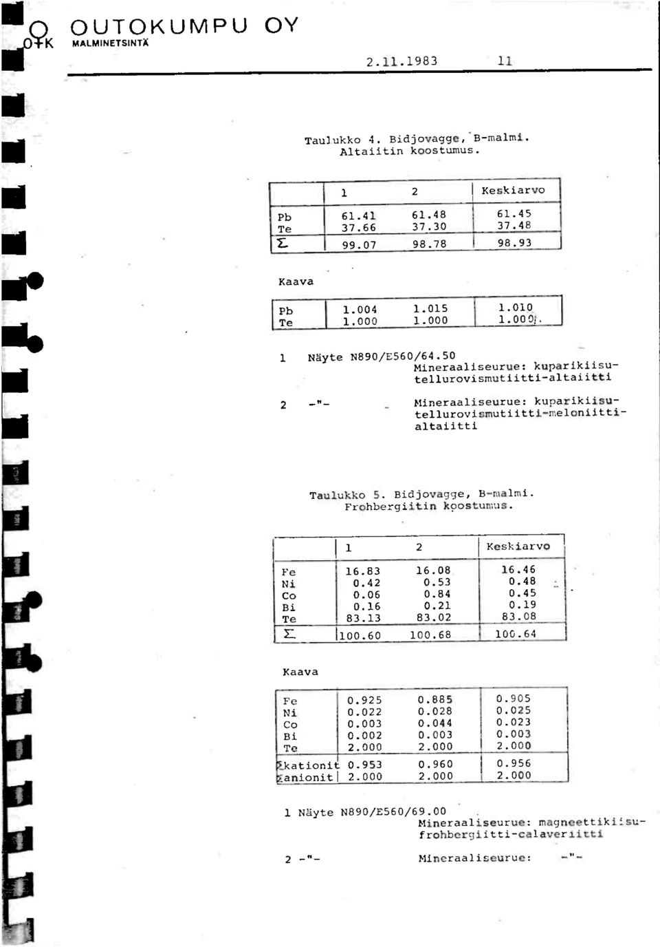 Bidjovagge, Frohbergiitin kgostur:js. 1 2 i Kest.1dIVC;-1 I I Fe 16.83 16.08 16.46 Ni 0.42 0.53 0.48 Co 0.06 0.84 0.45 Bi 0.16 0.21 0.19 Te 83.13 83.02 83.08 1 1 100.60 100.68 1 100.64 1 Kaava Fe 0.