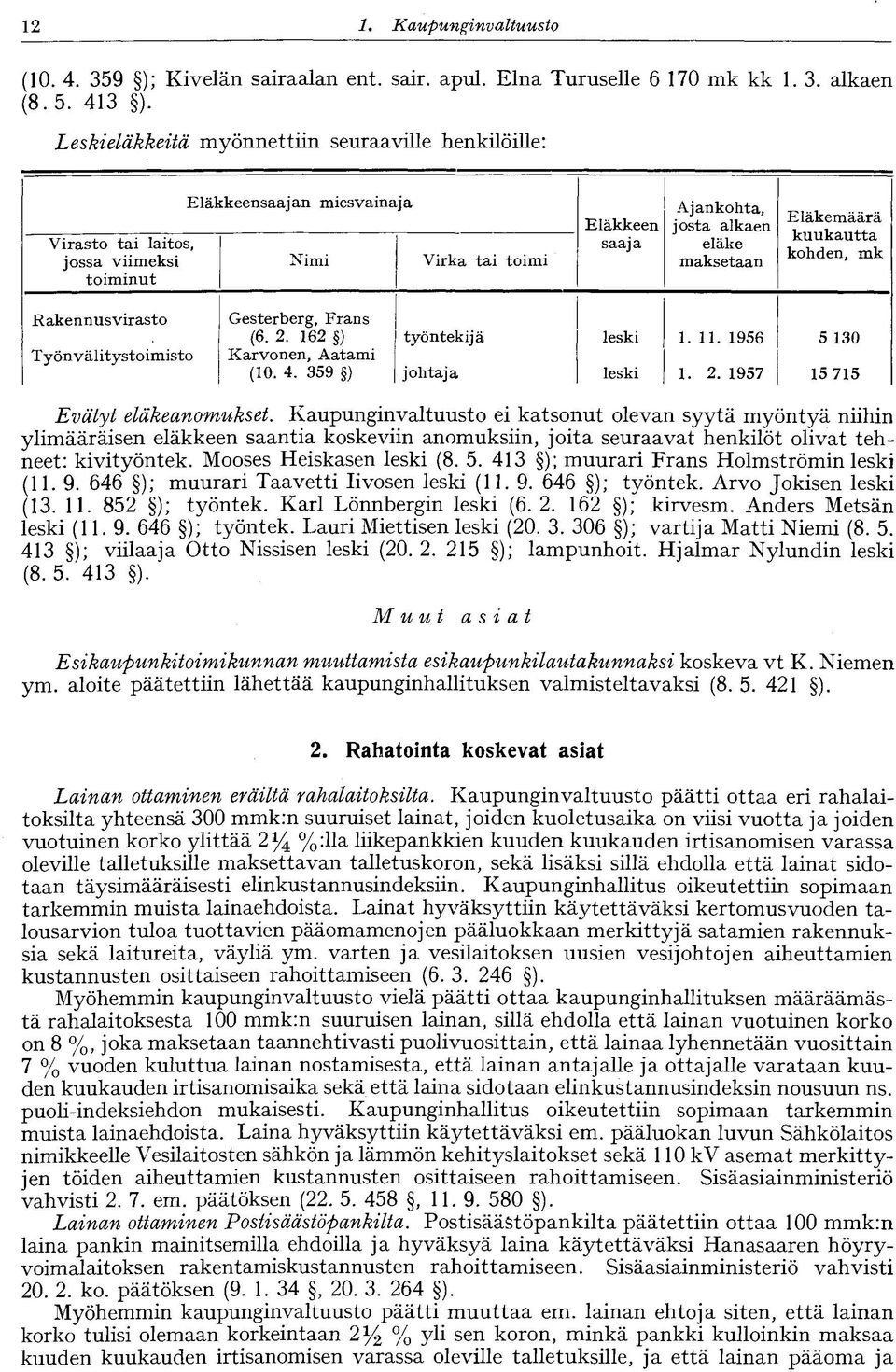 Eläkemäärä kuukautta kohden, mk Rakennusvirasto Työnvälitystoimisto Gesterberg, Frans (6. 2. 162 ) Karvonen, Aatami (10. 4. 359 ) työntekijä johtaja leski leski 1. 11. 1956 1. 2. 1957 5 130 15 715 Evätyt eläkeanomukset.