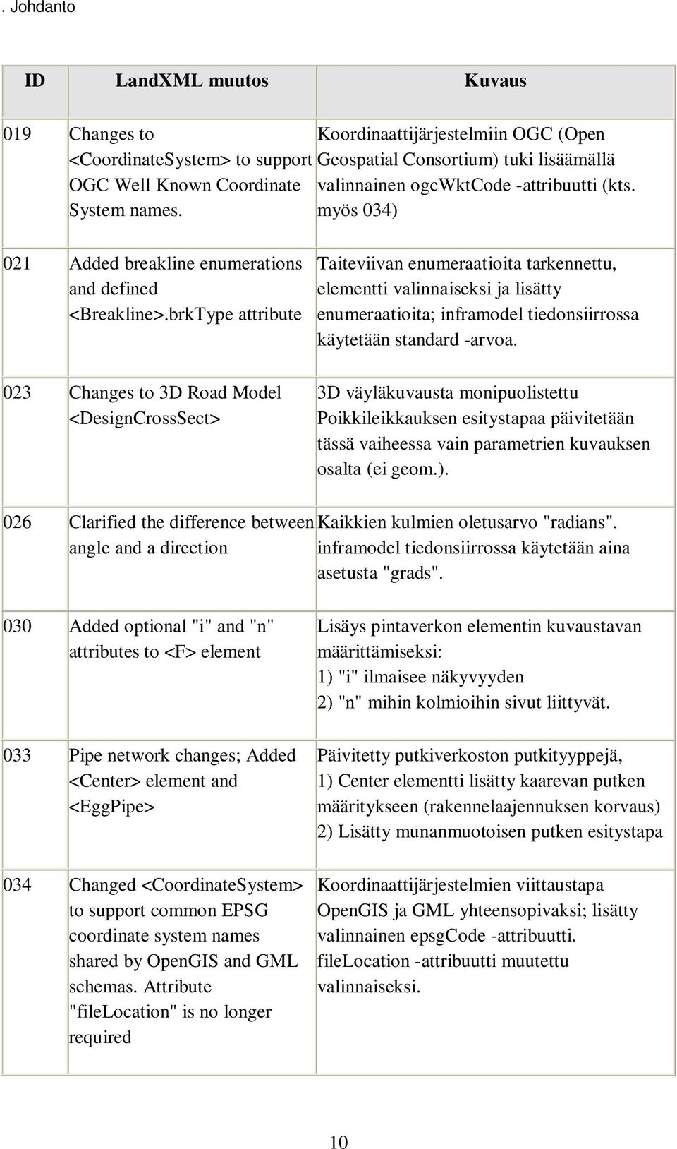 brkType attribute 023 Changes to 3D Road Model <DesignCrossSect> Taiteviivan enumeraatioita tarkennettu, elementti valinnaiseksi ja lisätty enumeraatioita; inframodel tiedonsiirrossa käytetään