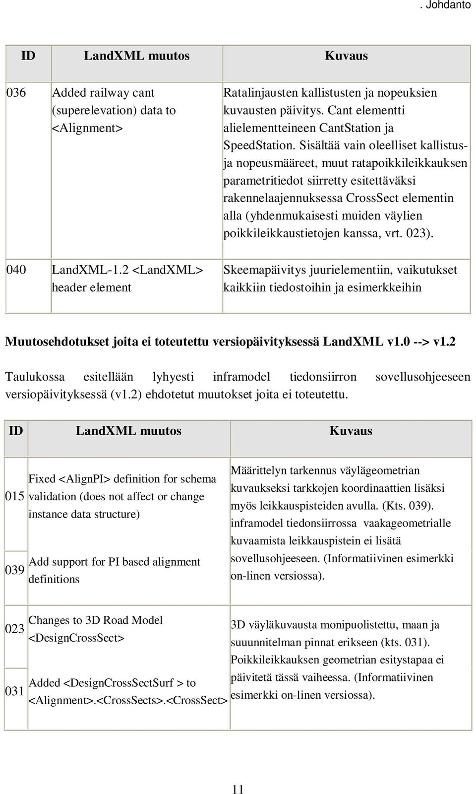 Sisältää vain oleelliset kallistusja nopeusmääreet, muut ratapoikkileikkauksen parametritiedot siirretty esitettäväksi rakennelaajennuksessa CrossSect elementin alla (yhdenmukaisesti muiden väylien