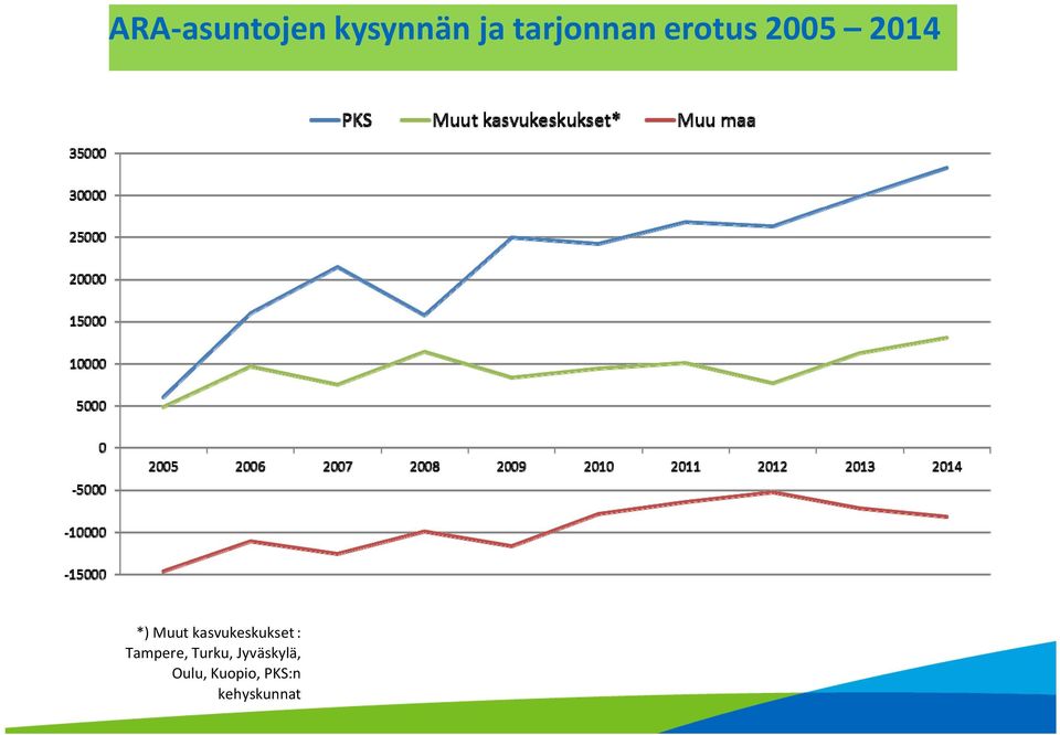 Muut kasvukeskukset : Tampere,