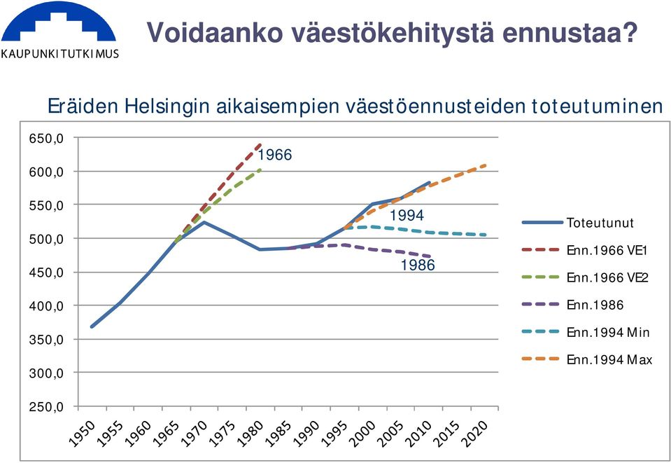 tteutuminen 650,0 600,0 1966 550,0 500,0 450,0 400,0 350,0