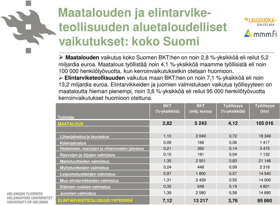 Elintarviketeollisuuden vaikutus maan BKT:hen on noin 7,1 %-yksikköä eli noin 13,2 miljardia euroa.