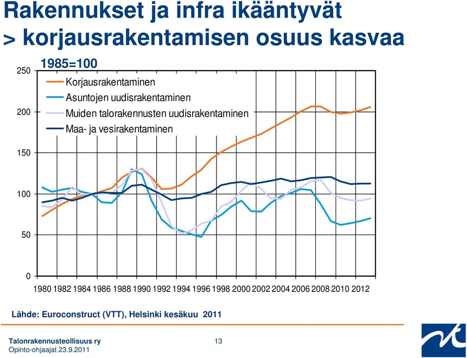 uudisrakentaminen Maa- ja vesirakentaminen 150 100 50 0 1980 1982 1984 1986 1988 1990