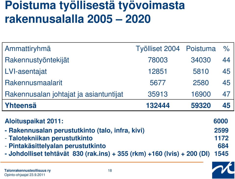 Yhteensä 132444 59320 45 Aloituspaikat 2011: 6000 - Rakennusalan perustutkinto (talo, infra, kivi) 2599 - Talotekniikan