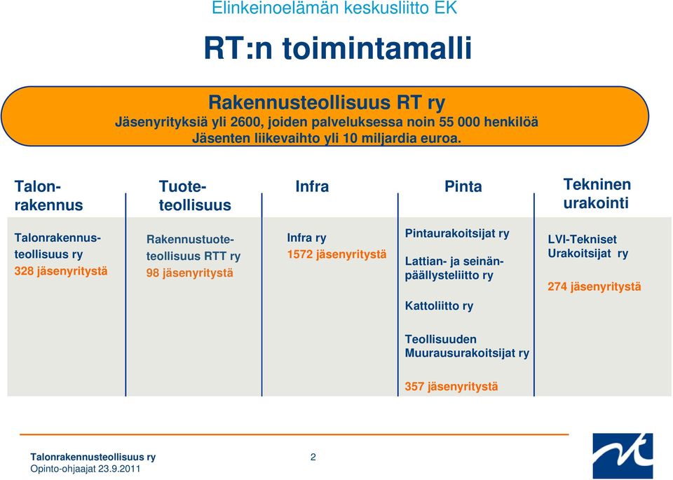 Talonrakennus Tuoteteollisuus Infra Pinta Tekninen urakointi Talonrakennusteollisuus ry 328 jäsenyritystä Rakennustuoteteollisuus RTT ry