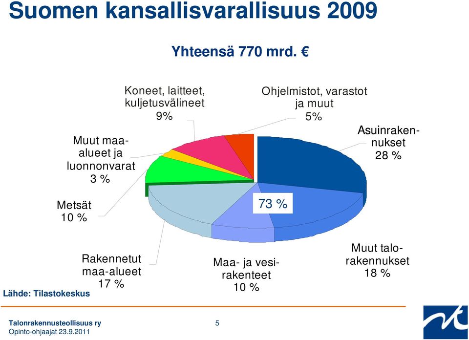 kuljetusvälineet 9% Ohjelmistot, varastot ja muut 5% Asuinrakennukset 28 %