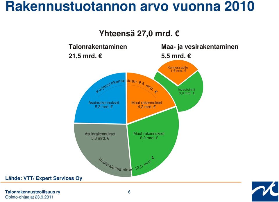 Investoinnit 3,9 mrd. Asuinrakennukset 5,3 mrd. Muut rakennukset 4,2 mrd.