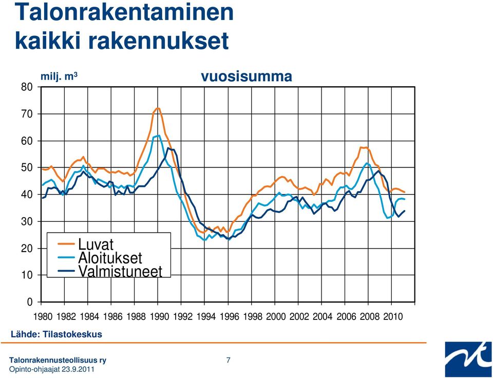 m 3 Luvat Aloitukset Valmistuneet vuosisumma 0 1980