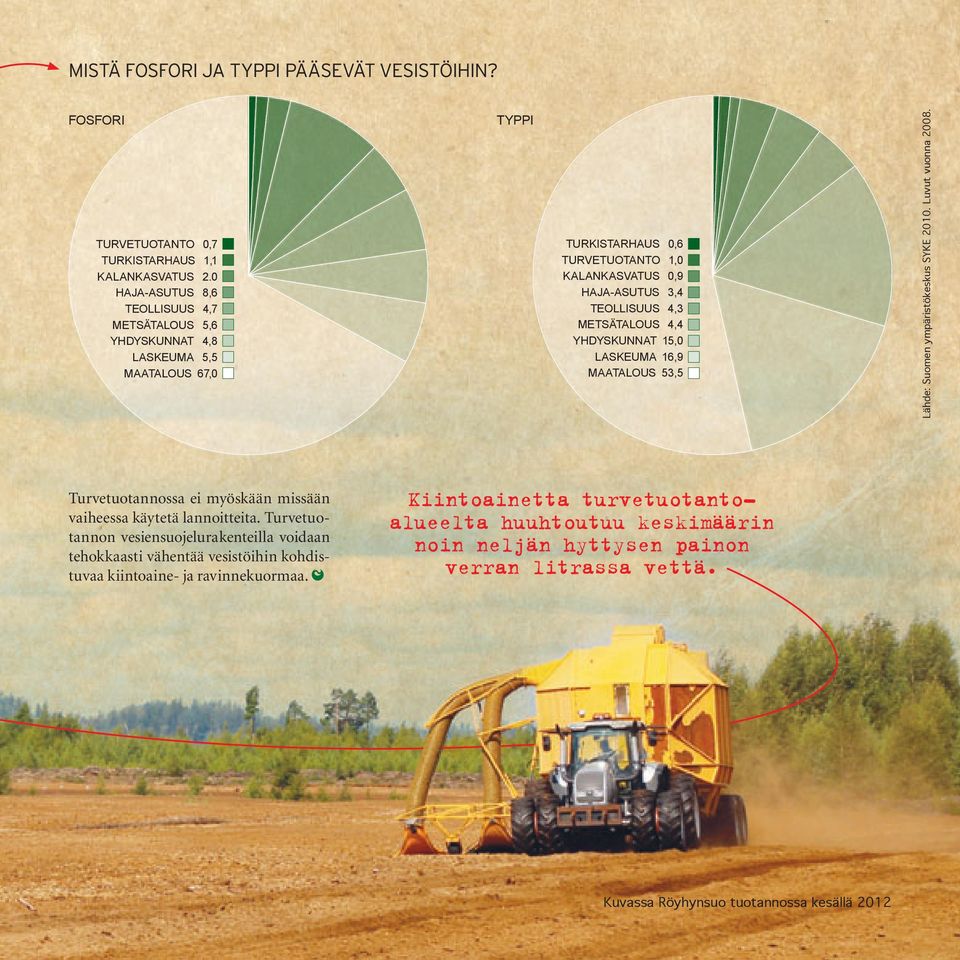 METSÄTALOUS 4,4 YHDYSKUNNAT 15,0 LASKEUMA 16,9 MAATALOUS 53,5 Lähde: Suomen ympäristökeskus SYKE 2010. Luvut vuonna 2008.