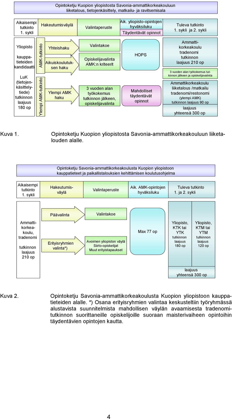 sykli Yliopisto kauppatieteiden Amk, terveys ala, LuK (tietojen- 210 240 käsittely- op kandidaatti tiede) tutkinnon 180 op AMK-tutkinto Ylempi AMK-tutkinto Yhteishaku Aikuiskoulutuksen haku Ylempi