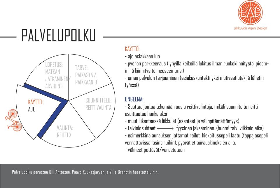 suunniteltu reitti osoittautuu hankalaksi - muut liikenteessä liikkujat (asenteet ja välinpitämättömyys). - talviolosuhteet fyysinen jaksaminen. (huom!