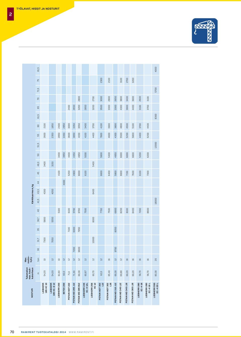 5550 4050 3150 350 1850 Liebherr 00 61,60 10 5100 4100 3400 850 400 betox 00 60,0 1 4000 3950 3350 850 potain mdt 71,0 1 7100 6100 500 4400 3600 3000 400 potain md 65 j1 71,30 1 700 6000 5700 4900