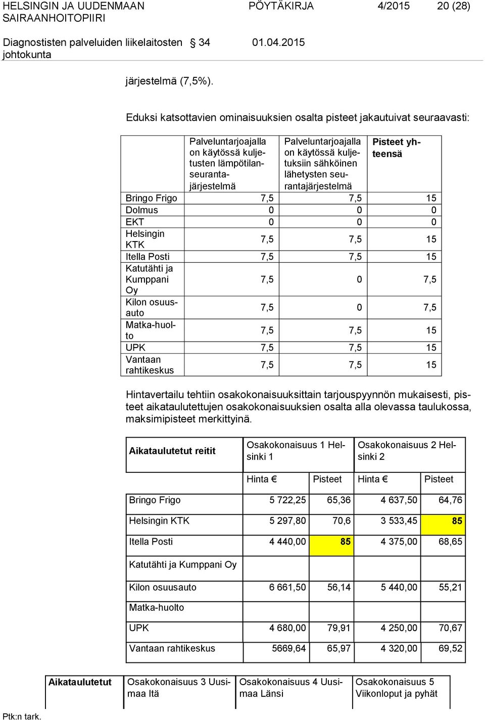 sähköinen lähetysten seurantajärjestelmä Pisteet yhteensä Bringo Frigo 7,5 7,5 15 Dolmus 0 0 0 EKT 0 0 0 Helsingin KTK 7,5 7,5 15 Itella Posti 7,5 7,5 15 Katutähti ja Kumppani 7,5 0 7,5 Oy Kilon