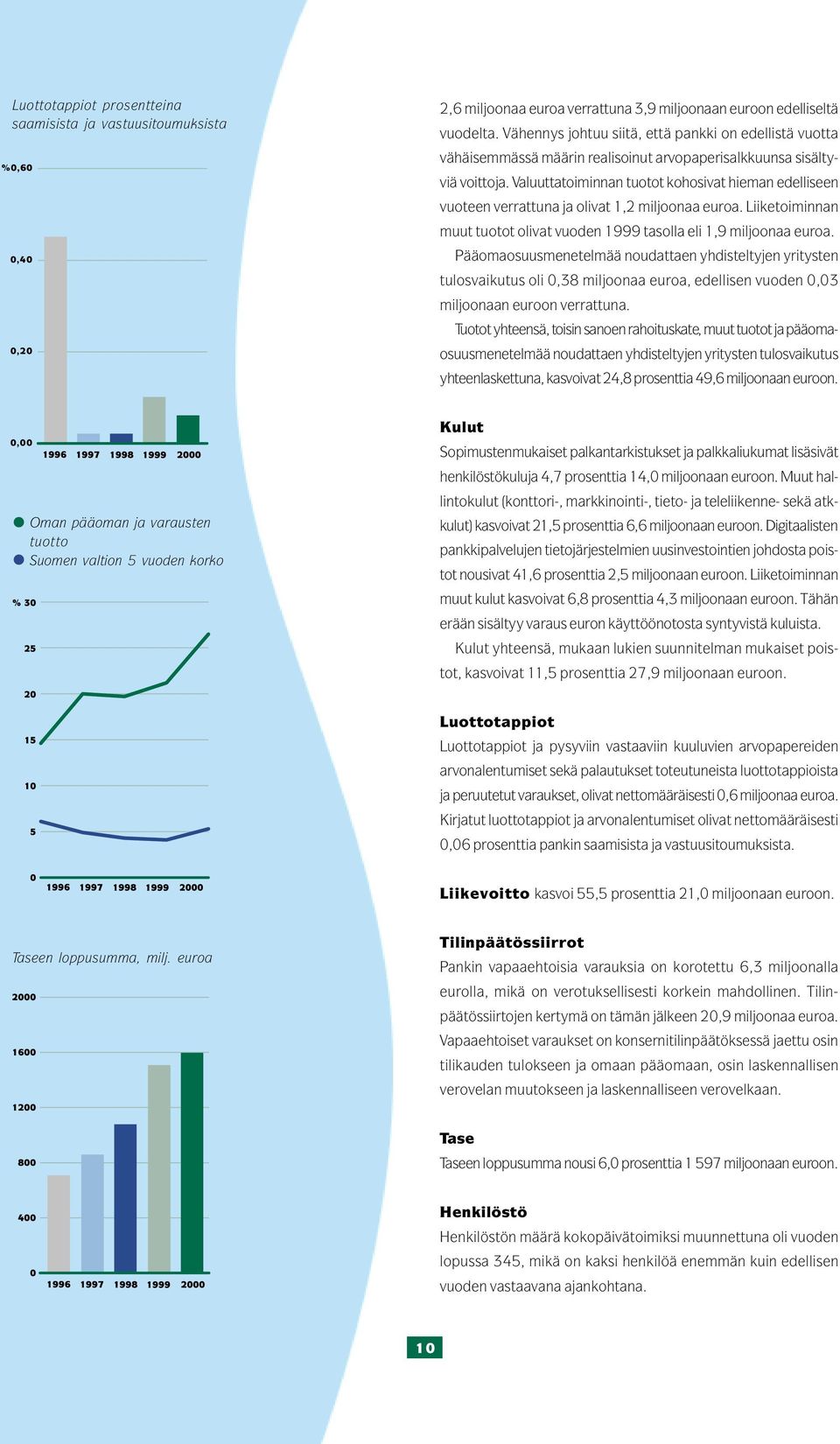 Valuuttatoiminnan tuotot kohosivat hieman edelliseen vuoteen verrattuna ja olivat 1,2 miljoonaa euroa. Liiketoiminnan muut tuotot olivat vuoden 1999 tasolla eli 1,9 miljoonaa euroa.