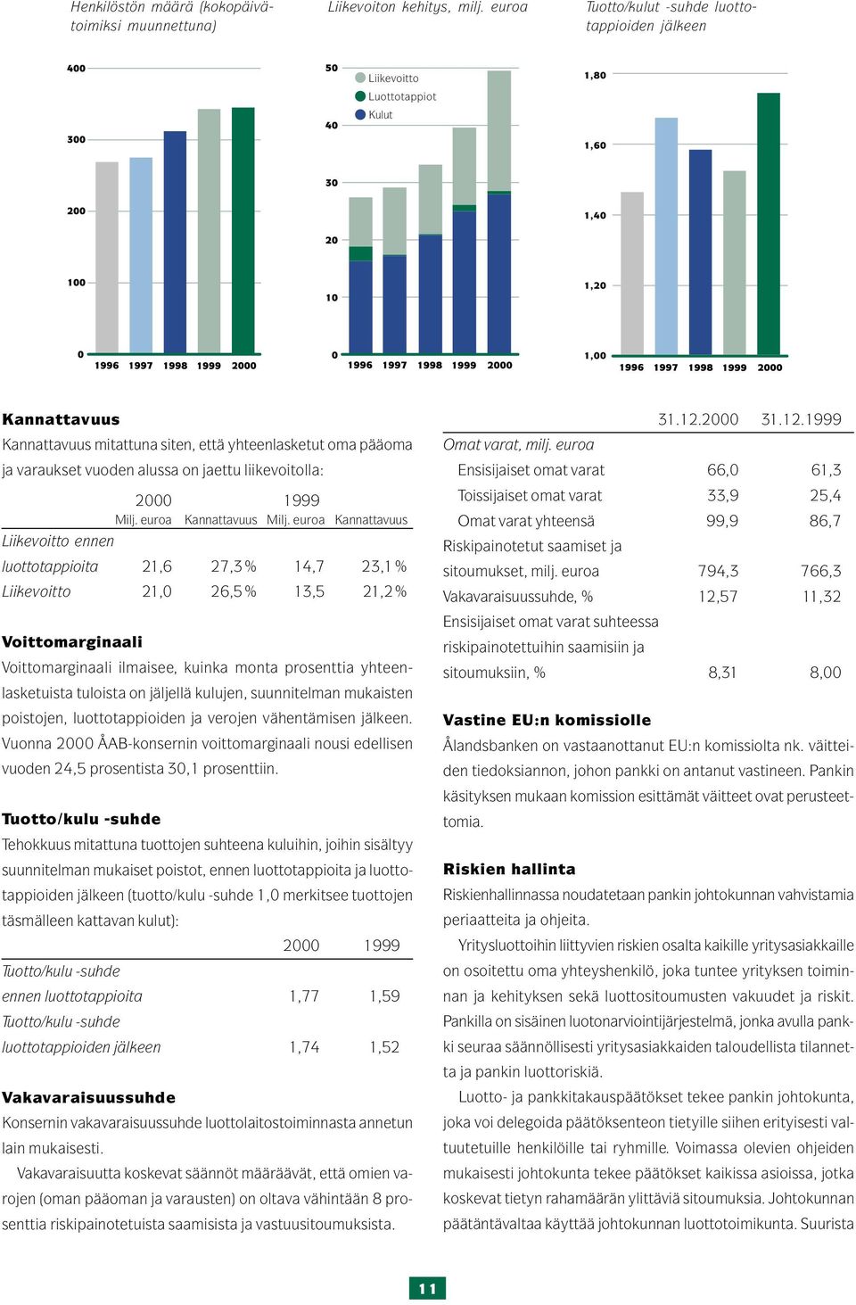 vuoden alussa on jaettu liikevoitolla: Milj. euroa Kannattavuus Milj.