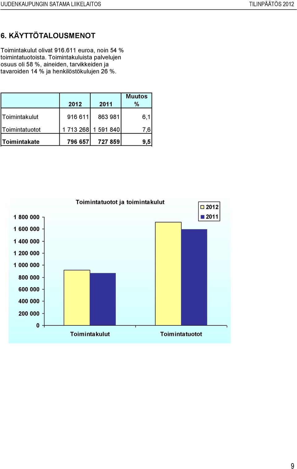 2011 Muutos % Toimintakulut 916 611 863 981 6,1 Toimintatuotot 1 713 268 1 591 840 7,6 Toimintakate 796 657 727 859