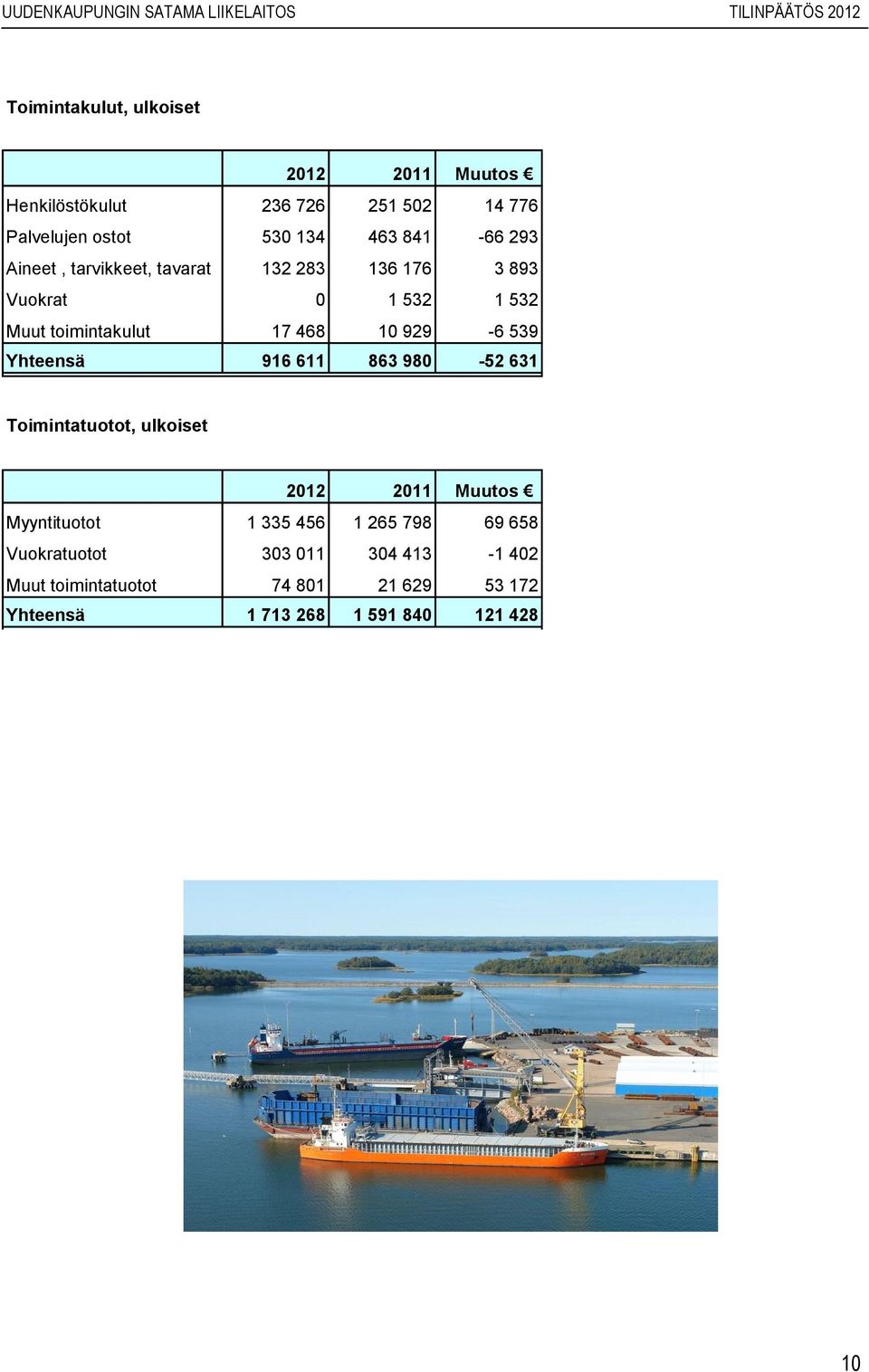 539 Yhteensä 916 611 863 980-52 631 Toimintatuotot, ulkoiset 2011 Muutos Myyntituotot 1 335 456 1 265 798 69 658