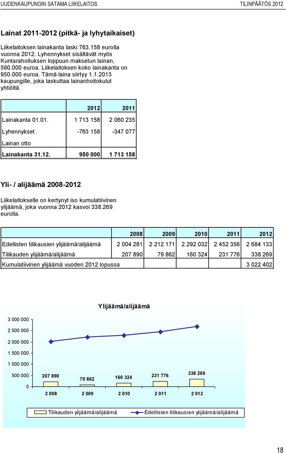 12. 950 000 1 713 158 Yli- / alijäämä 2008- Liikelaitokselle on kertynyt iso kumulatiivinen ylijäämä, joka vuonna kasvoi 338.269 eurolla.