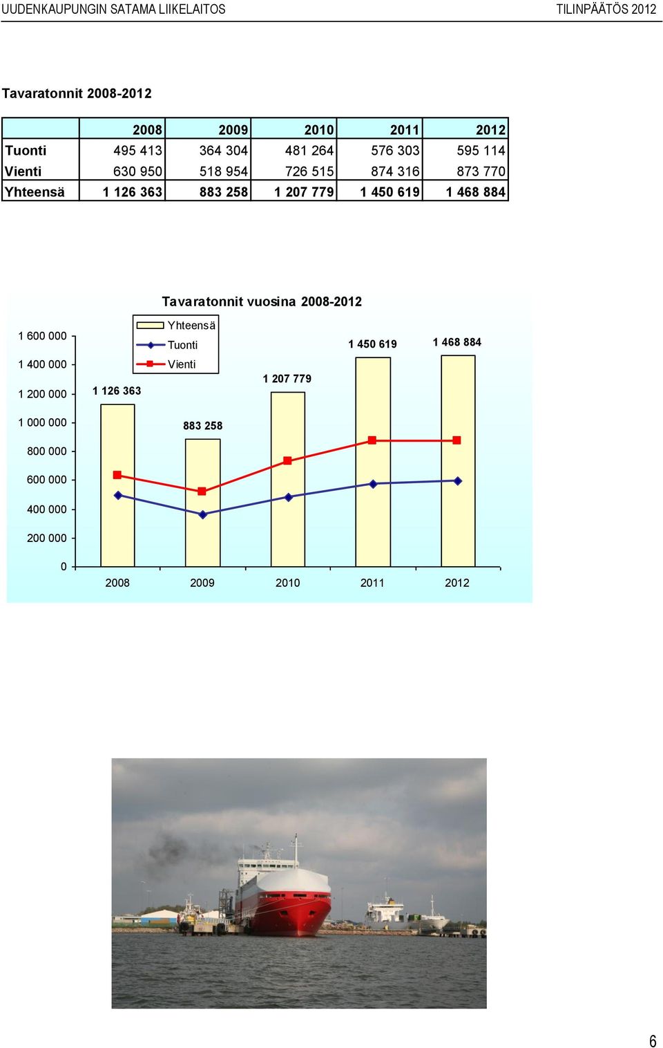 Tavaratonnit vuosina 2008-1 600 000 Yhteensä Tuonti 1 450 619 1 468 884 1 400 000 1 200 000 1
