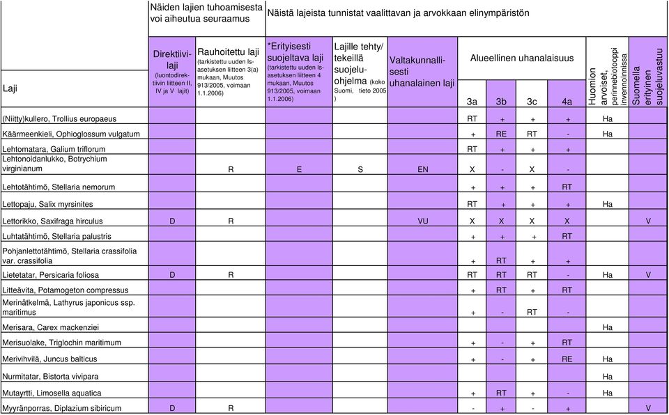 crassifolia var. crassifolia + RT + + Lietetatar, Persicaria foliosa D R RT RT RT - V Litteävita, Potamogeton compressus + RT + RT Merinätkelmä, Lathyrus japonicus ssp.