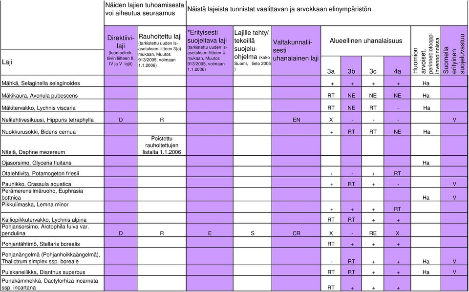 1.2006 Ojasorsimo, Glyceria fluitans Otalehtivita, Potamogeton friesii + - + RT Paunikko, Crassula aquatica + RT + - V Perämerensilmäruoho, Euphrasia bottnica V Pikkulimaska, Lemna minor + + + RT