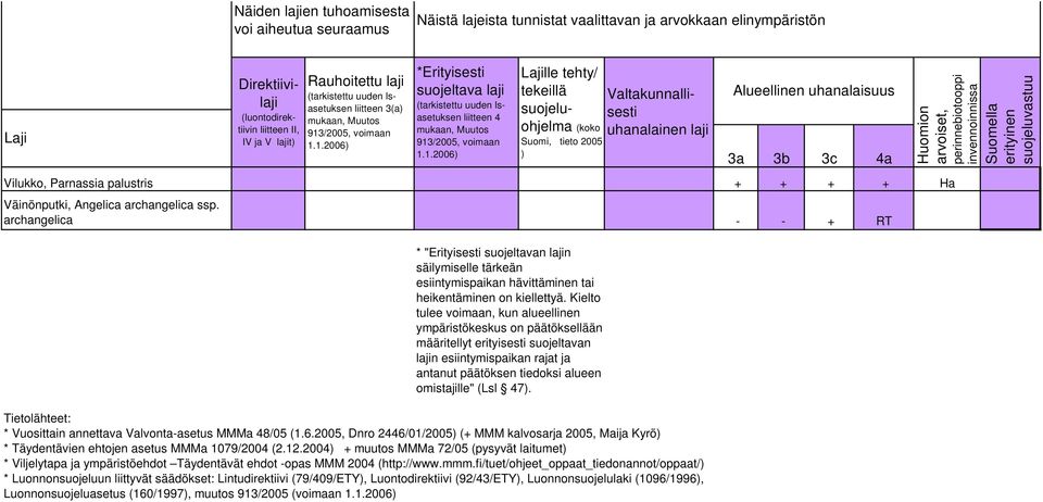 Kielto tulee voimaan, kun alueellinen ympäristökeskus on päätöksellään määritellyt erityi suojeltavan lajin esiintymispaikan rajat ja antanut päätöksen tiedoksi alueen omistajille" (Lsl 47.