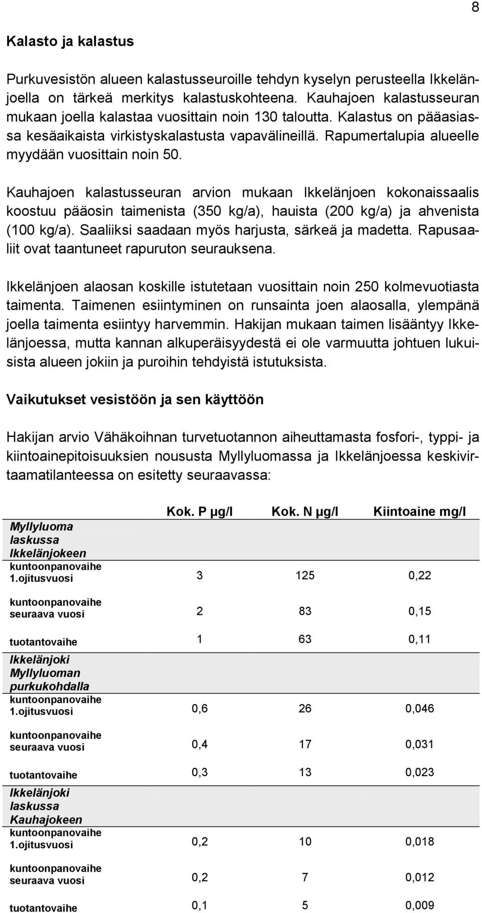 Rapumertalupia alueelle myydään vuosittain noin 50. Kauhajoen kalastusseuran arvion mukaan Ikkelänjoen kokonaissaalis koostuu pääosin taimenista (350 kg/a), hauista (200 kg/a) ja ahvenista (100 kg/a).