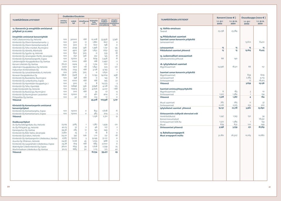 . 3. Vaihto-omaisuus Tavarat 5,38 3,784 Emoyhtiön omistamat konserniyhtiöt HOK Liiketoiminta Oy, Helsinki Kiinteistö Oy Olarin Komeetanranta 3 Kiinteistö Oy Olarin Komeetanranta 8 Kiinteistö Oy