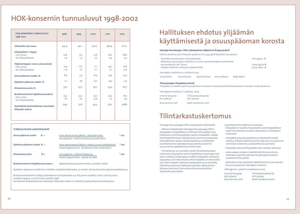 euroa - %:a liikevaihdosta Henkilöstön keskimääräinen lukumäärä tilikauden aikana 998 999 5,4,6,4,3,4 8,4, 55,7 35, 8, 59 49, 6,7,4 6,7,4 3,4 7,8 53, 34, 7, 38 5,,8,5,, 8,4, 56, 5,7 4,9 3473 596,9 6,