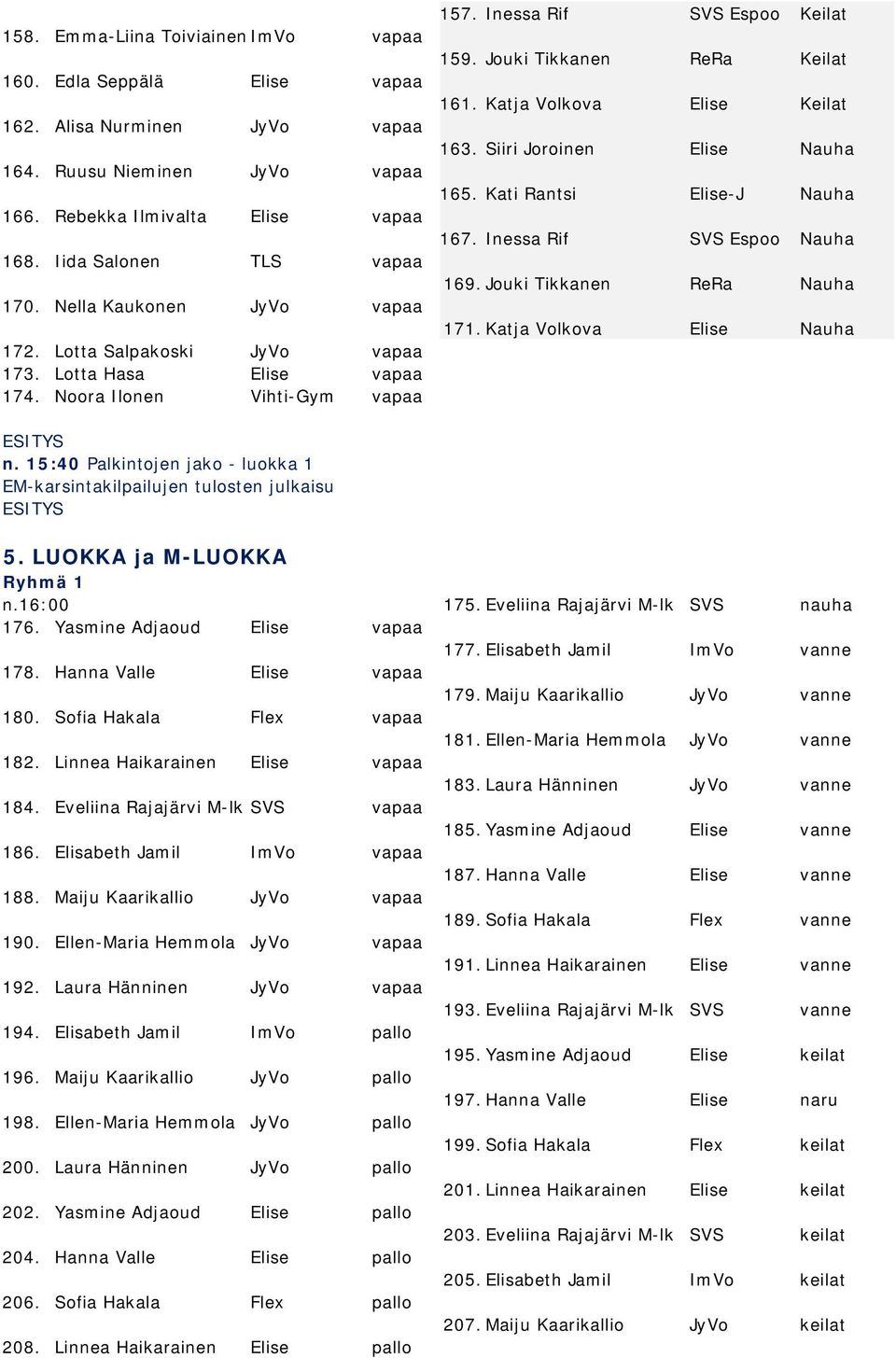 Katja Volkova Elise Keilat 163. Siiri Joroinen Elise Nauha 165. Kati Rantsi Elise-J Nauha 167. Inessa Rif SVS Espoo Nauha 169. Jouki Tikkanen ReRa Nauha 171. Katja Volkova Elise Nauha ESITYS n.