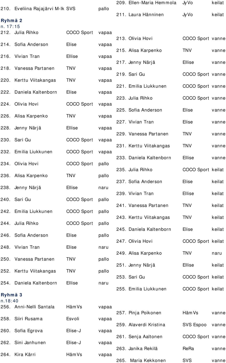 Emilia Liukkunen COCO Sport vapaa 234. Olivia Hovi COCO Sport pallo 236. Alisa Karpenko TNV pallo 238. Jenny Närjä Ellise naru 240. Sari Gu COCO Sport pallo 242. Emilia Liukkunen COCO Sport pallo 244.