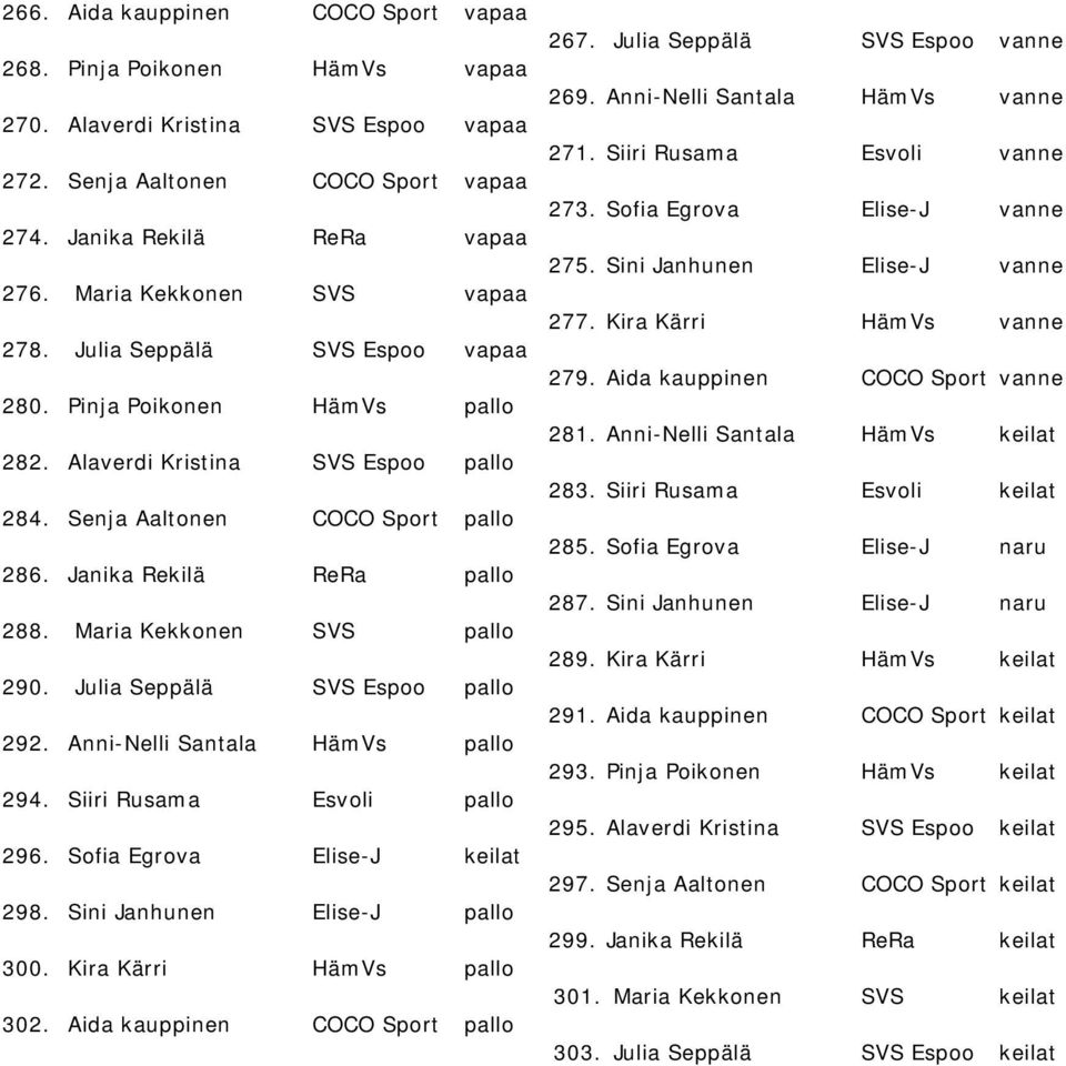 Janika Rekilä ReRa pallo 288. Maria Kekkonen SVS pallo 290. Julia Seppälä SVS Espoo pallo 292. Anni-Nelli Santala HämVs pallo 294. Siiri Rusama Esvoli pallo 296. Sofia Egrova Elise-J keilat 298.