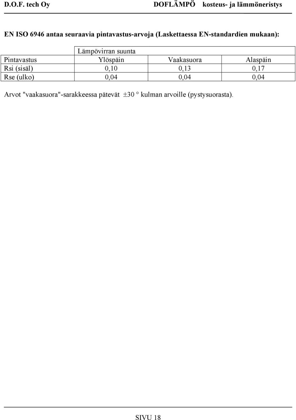 Vaakasuora Alaspäin Rsi (sisäl) 0,10 0,13 0,17 Rse (ulko) 0,04 0,04