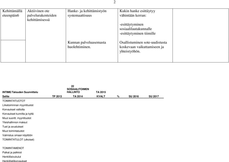 INTIME/Talouden Suunnittelu 22 SOSIAALITOIMEN HALLINTO TA 2015 Selite TP 2013 TA 2014 KVALT % SU 2016 SU 2017 TOIMINTATUOTOT Liiketoiminnan myyntituotot Korvaukset valtiolta Korvaukset