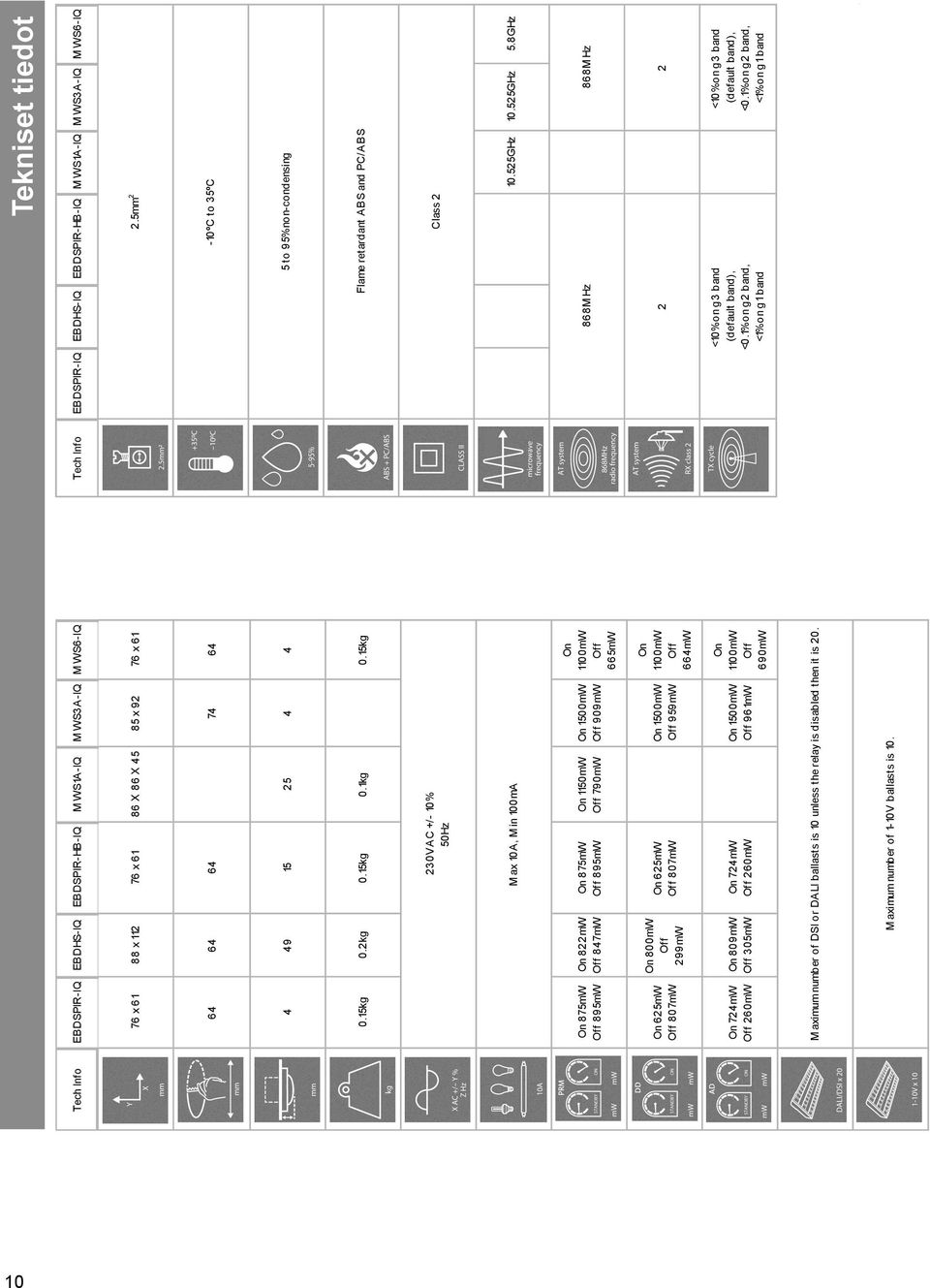 299mW On 625mW Off 807mW On 1500mW Off 959mW On 1100mW Off 664mW On 724mW Off 260mW On 809mW Off 305mW On 724mW Off 260mW On 1500mW Off 961mW On 1100mW Off 690mW M aximum number of DSI or DALI