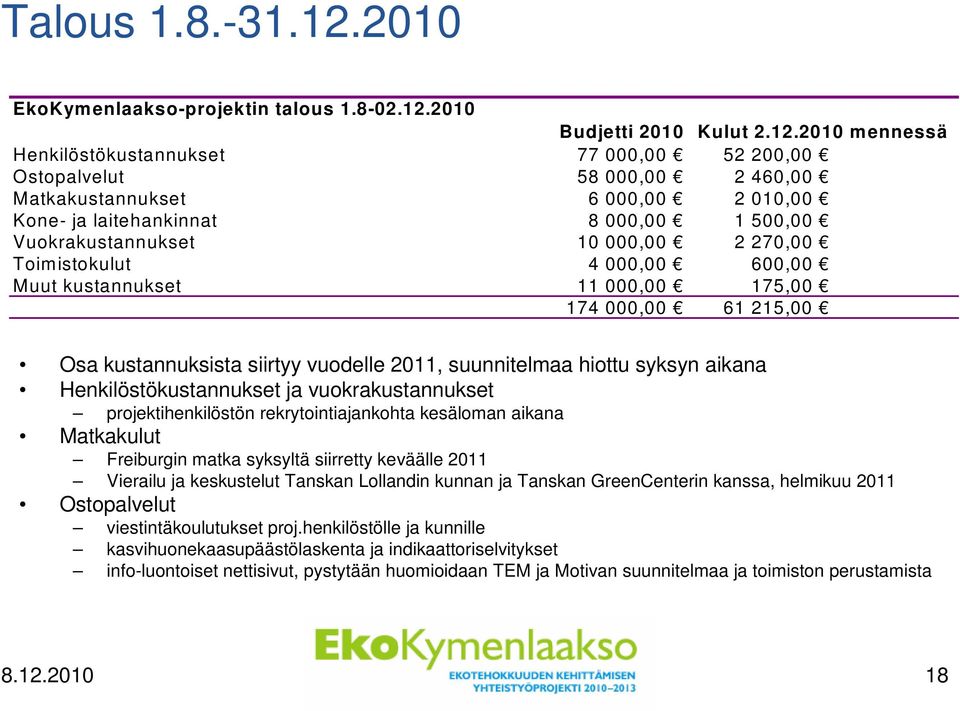 2010 Budjetti 2010 Kulut 2.12.