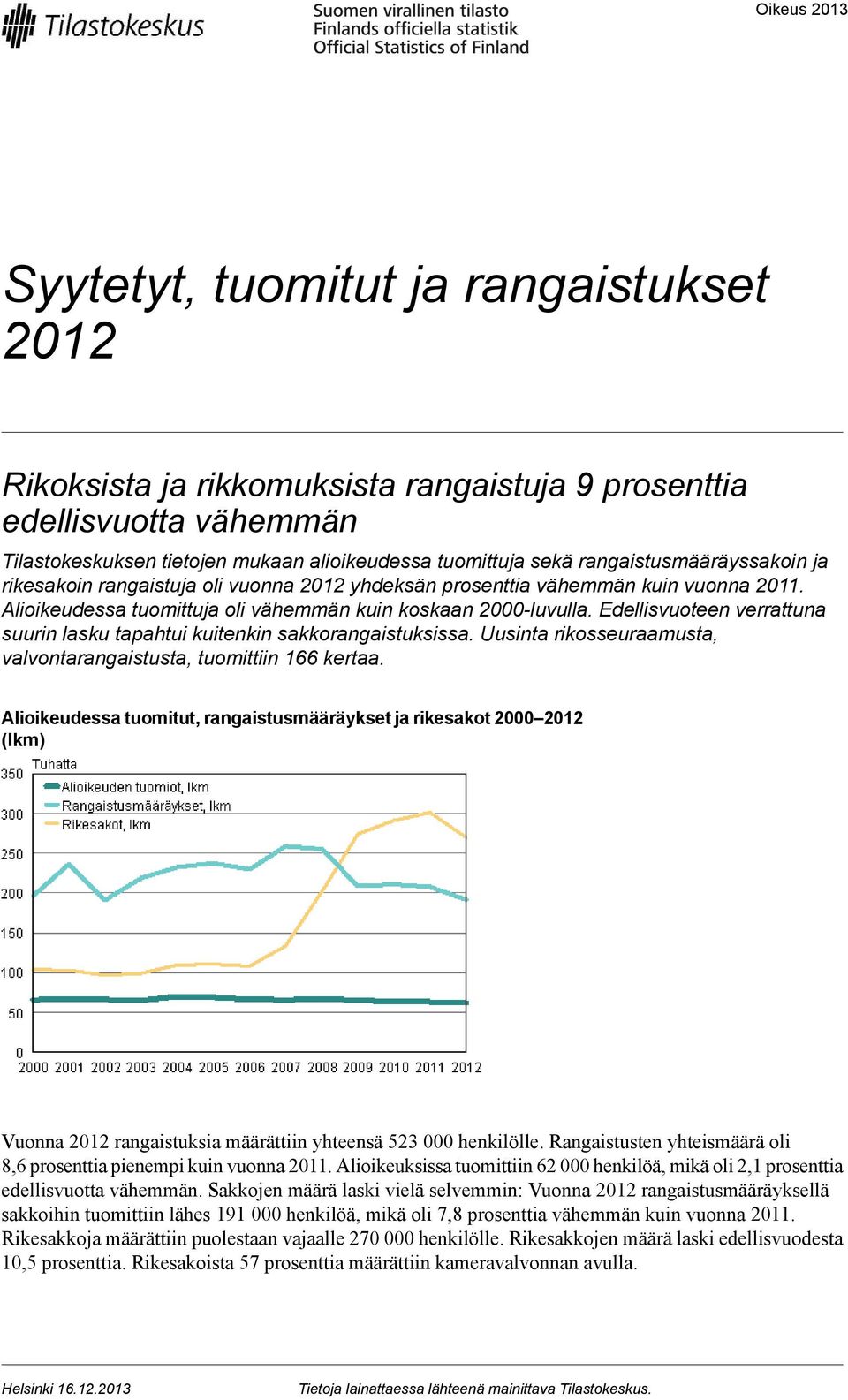 verrattuna suurin lasku tapahtui kuitenkin sakkorangaistuksissa Uusinta rikosseuraamusta, valvontarangaistusta, tuomittiin 166 kertaa Alioikeudessa tuomitut, rangaistusmääräykset ja rikesakot