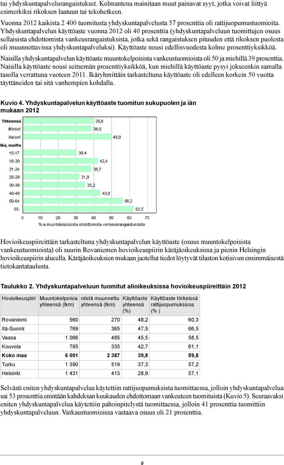 vankeusrangaistuksista, jotka sekä rangaistuksen pituuden että rikoksen puolesta oli muunnettavissa yhdyskuntapalveluksi) Käyttöaste nousi edellisvuodesta kolme prosenttiyksikköä Naisilla