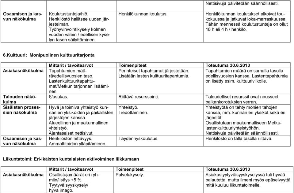 Kulttuuri: Monipuolinen kulttuuritarjonta Asiakas Talouden Tapahtumien määrä/edellisvuosien Perinteiset tapahtumat järjestetään. Tapahtumien määrä on samalla tasolla taso.