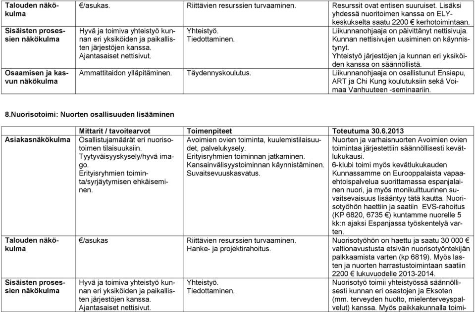 Yhteistyö järjestöjen ja kunnan eri yksiköiden kanssa on säännöllistä. Ammattitaidon ylläpitäminen. Täydennyskoulutus.