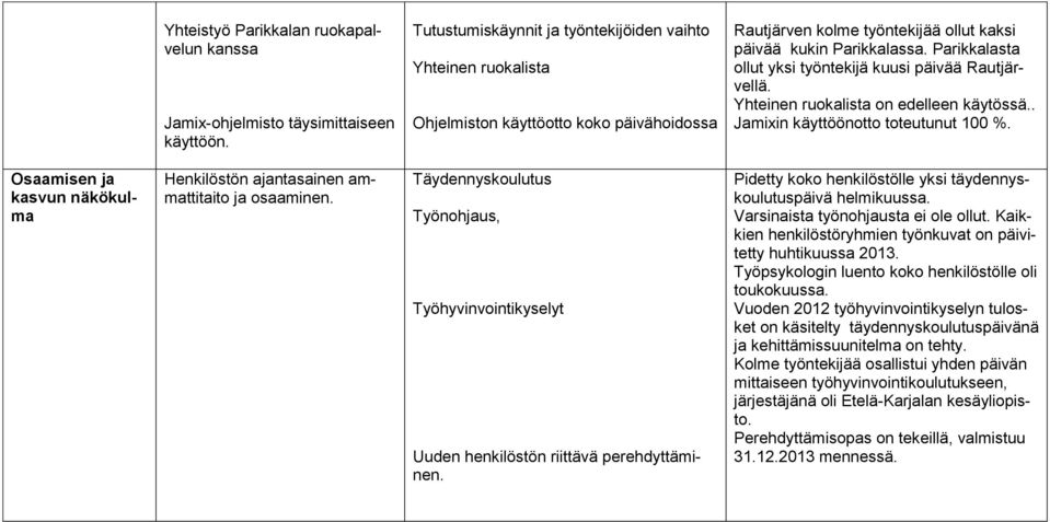 Parikkalasta ollut yksi työntekijä kuusi päivää Rautjärvellä. Yhteinen ruokalista on edelleen käytössä.. Jamixin käyttöönotto toteutunut 100 %.