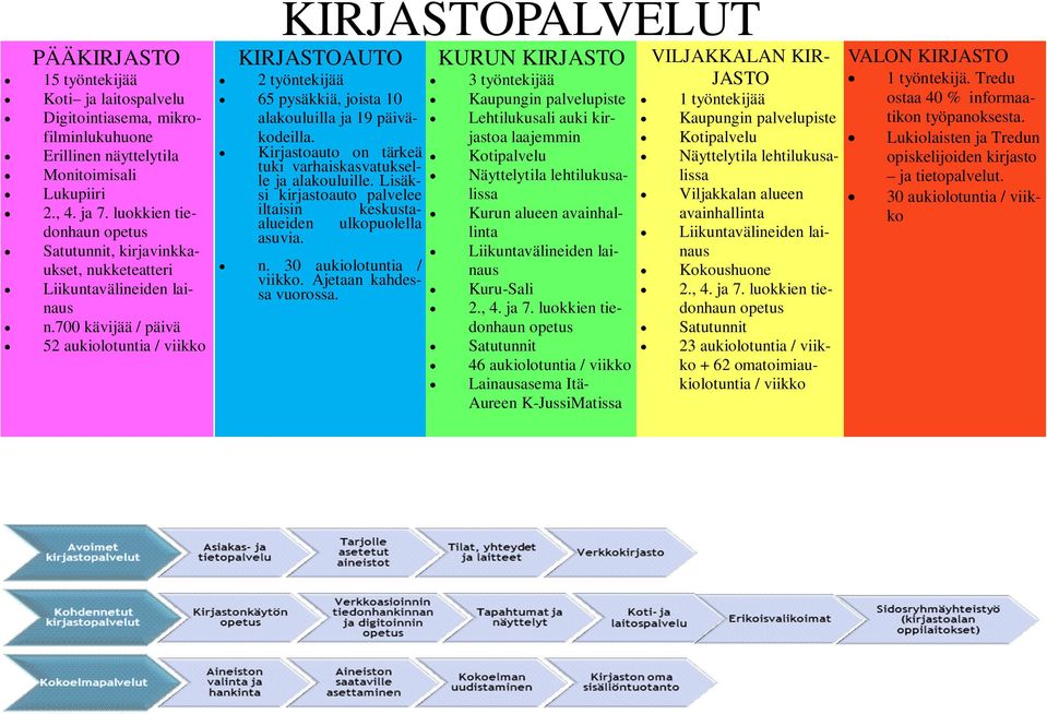 700 kävijää / päivä 52 aukiolotuntia / viikko KIRJASTOPALVELUT KIRJASTOAUTO 2 työntekijää 65 pysäkkiä, joista 10 alakouluilla ja 19 päiväkodeilla.