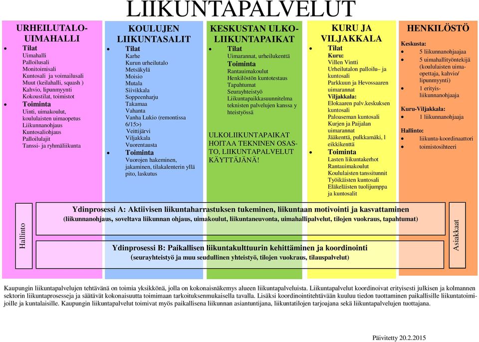 Soppeenharju Takamaa Vahanta Vanha Lukio (remontissa 6/15>) Veittijärvi Viljakkala Vuorentausta Toiminta Vuorojen hakeminen, jakaminen, tilakalenterin yllä pito, laskutus KESKUSTAN ULKO-