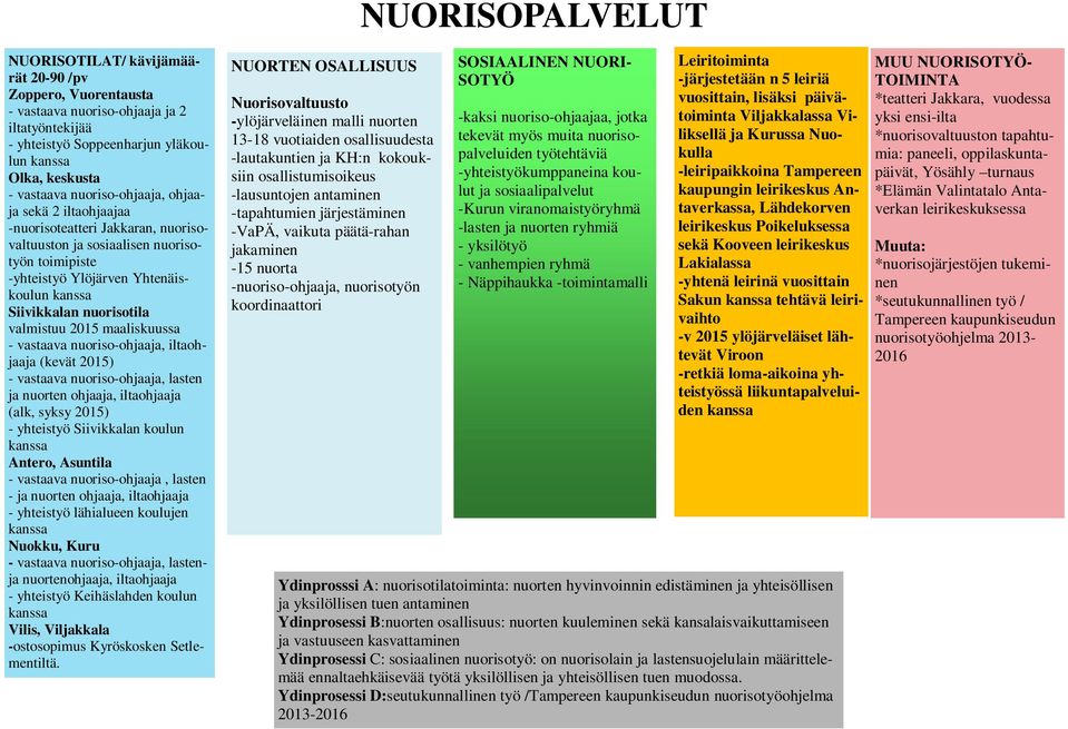 valmistuu 2015 maaliskuussa - vastaava nuoriso-ohjaaja, iltaohjaaja (kevät 2015) - vastaava nuoriso-ohjaaja, lasten ja nuorten ohjaaja, iltaohjaaja (alk, syksy 2015) - yhteistyö Siivikkalan koulun